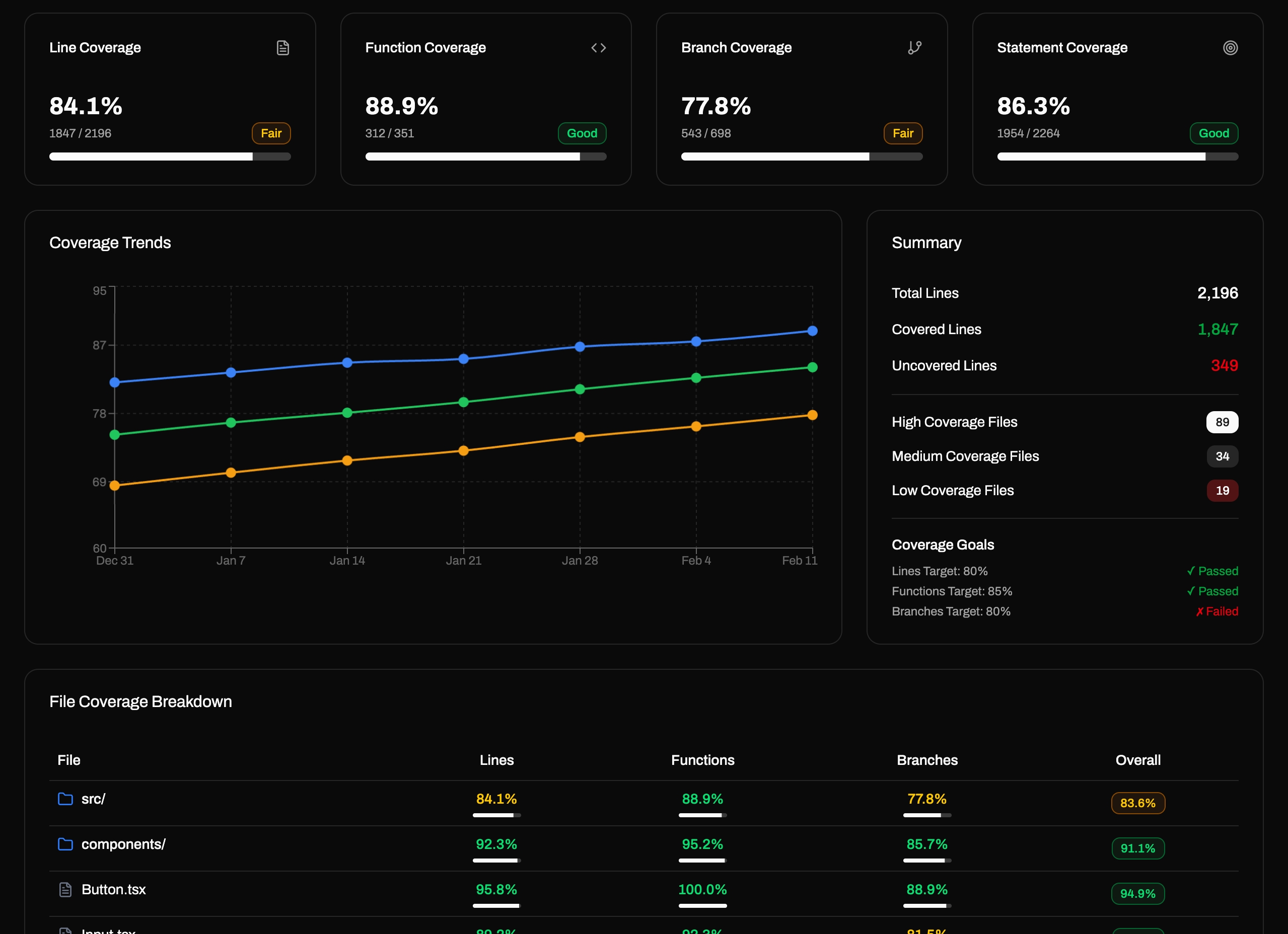 Currents Code Coverage Report
