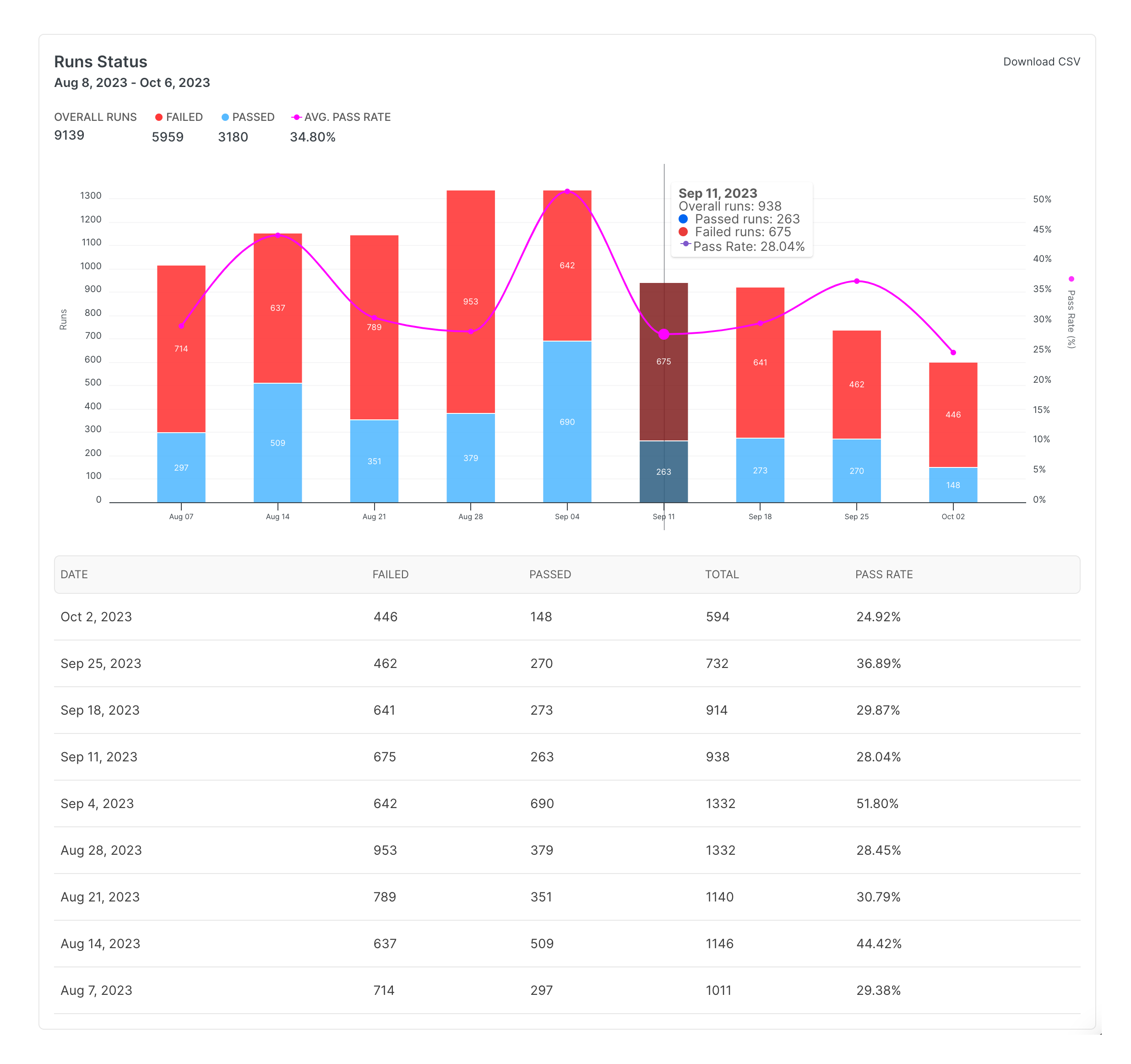 Runs Status report shows the distribution of Playwright run results and runs success rate over time.