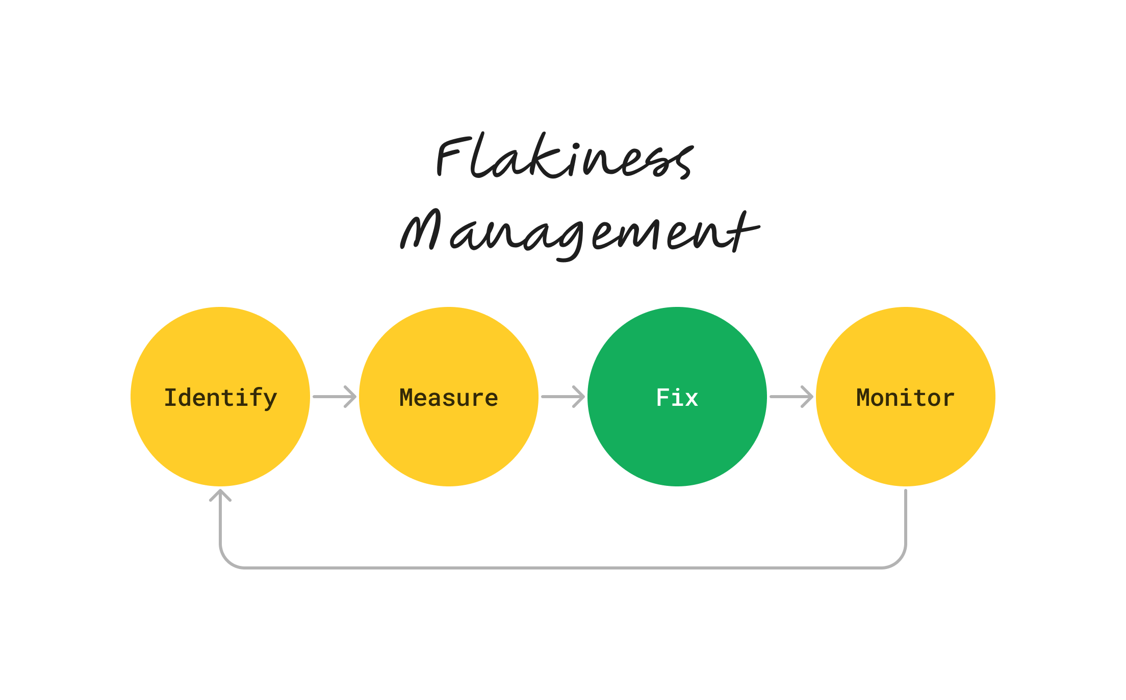 Identify -> Measure -> Fix -> Monitor flakt tests with Currents