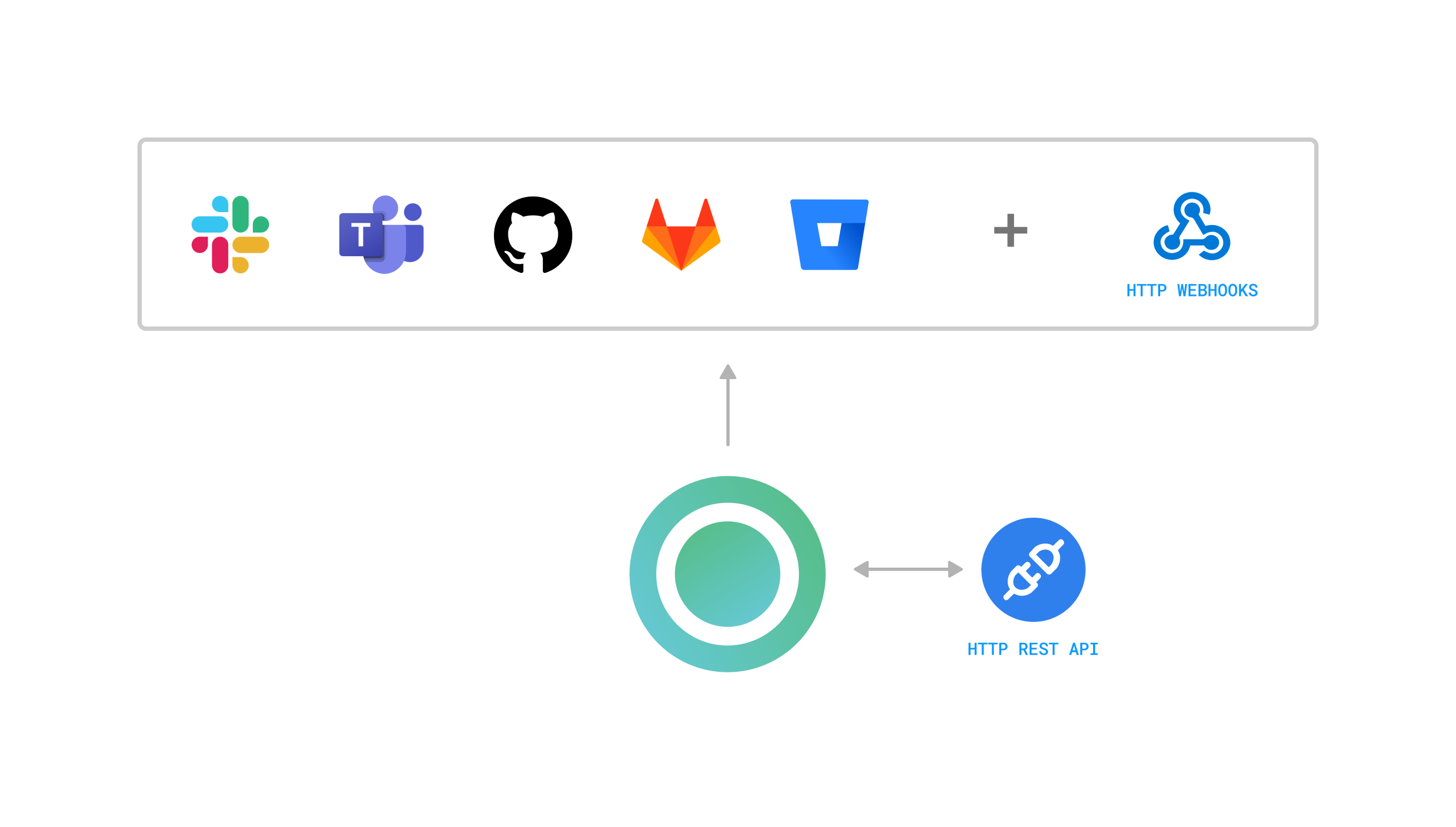 Integrate test results with your workflows