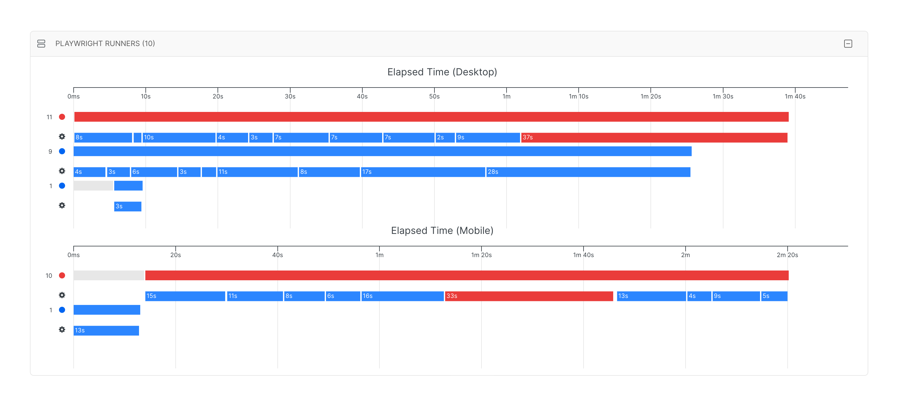 Track the progress and distribution of the tests across different shards and individual workers with a visualized makespan chart