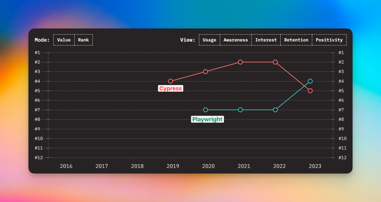 Testing tools positivity ranking - State of Javascript 2023. Source: https://2023.stateofjs.com/en-US/libraries/testing/#testing_ratios