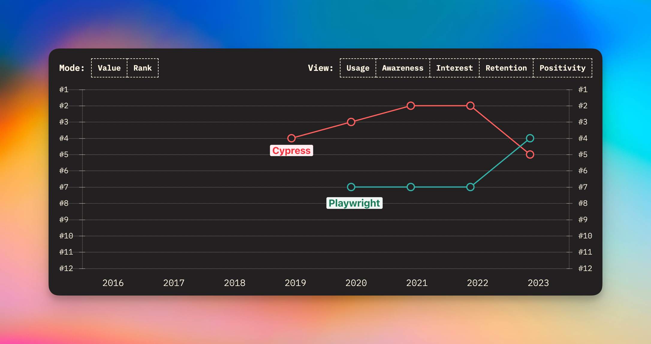 Testing tools positivity ranking - State of Javascript 2023. Source: https://2023.stateofjs.com/en-US/libraries/testing/#testing_ratios