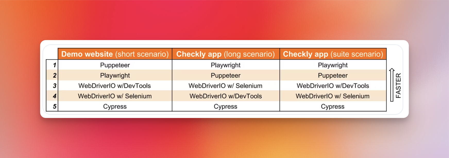 Cypress vs Playwright speed comparison. Source: https://www.checklyhq.com/blog/cypress-vs-selenium-vs-playwright-vs-puppeteer-speed-comparison/