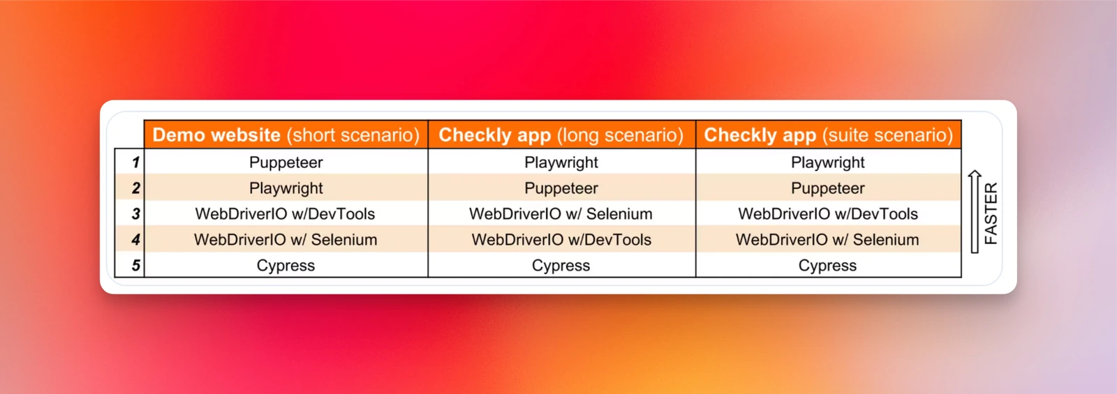 Cypress vs Playwright speed comparison. Source: https://www.checklyhq.com/blog/cypress-vs-selenium-vs-playwright-vs-puppeteer-speed-comparison/