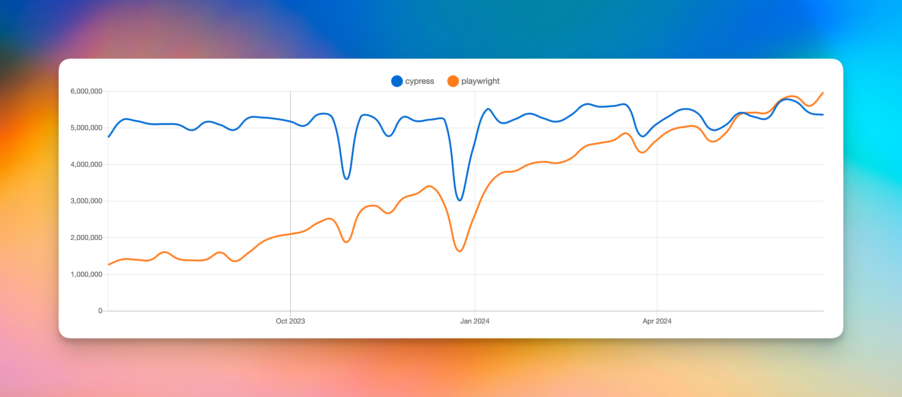 Cypress vs Playwright NPM downloads. Source: https://npmtrends.com/cypress-vs-playwright