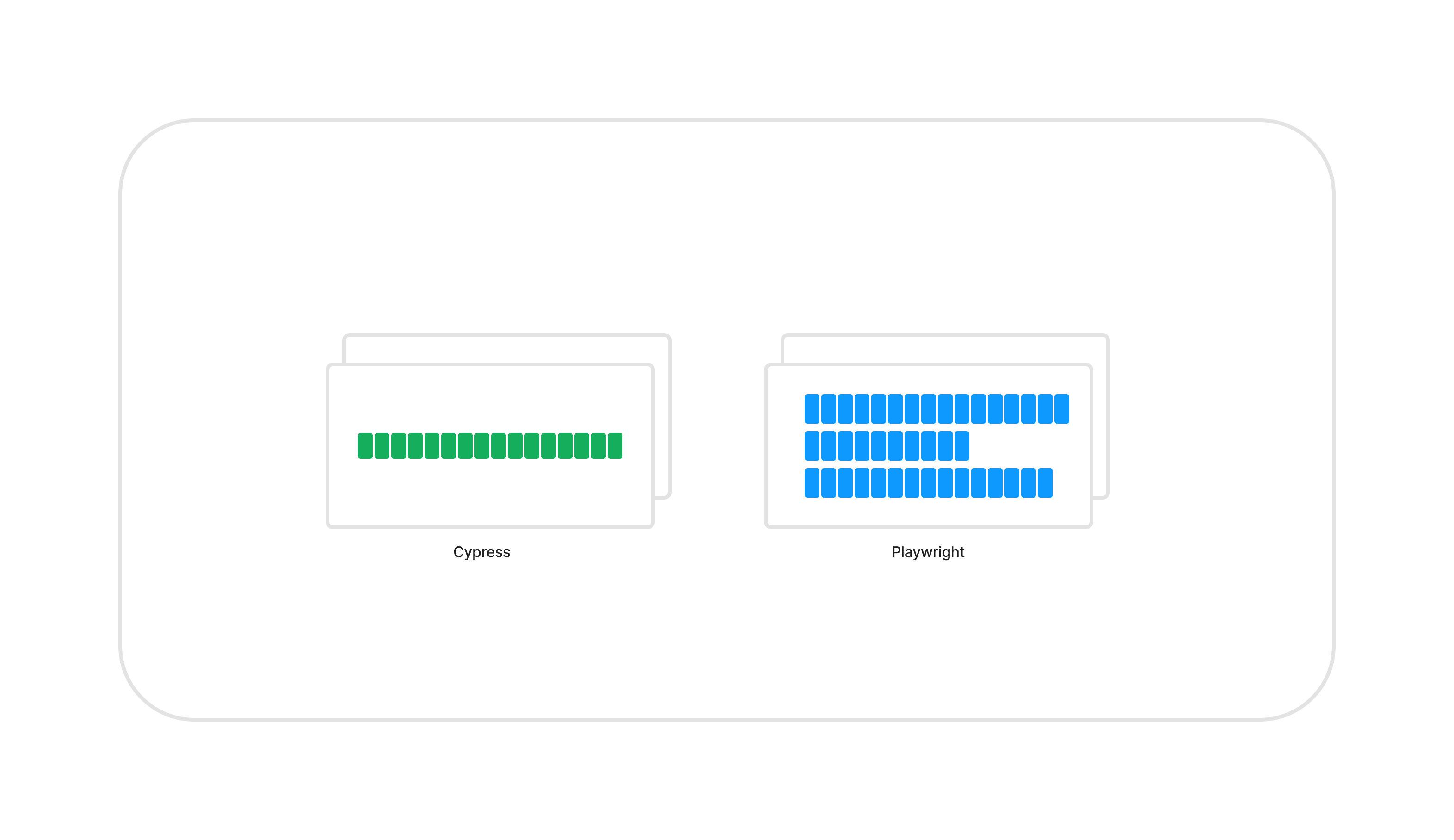 Cypress vs Playwright concurrency