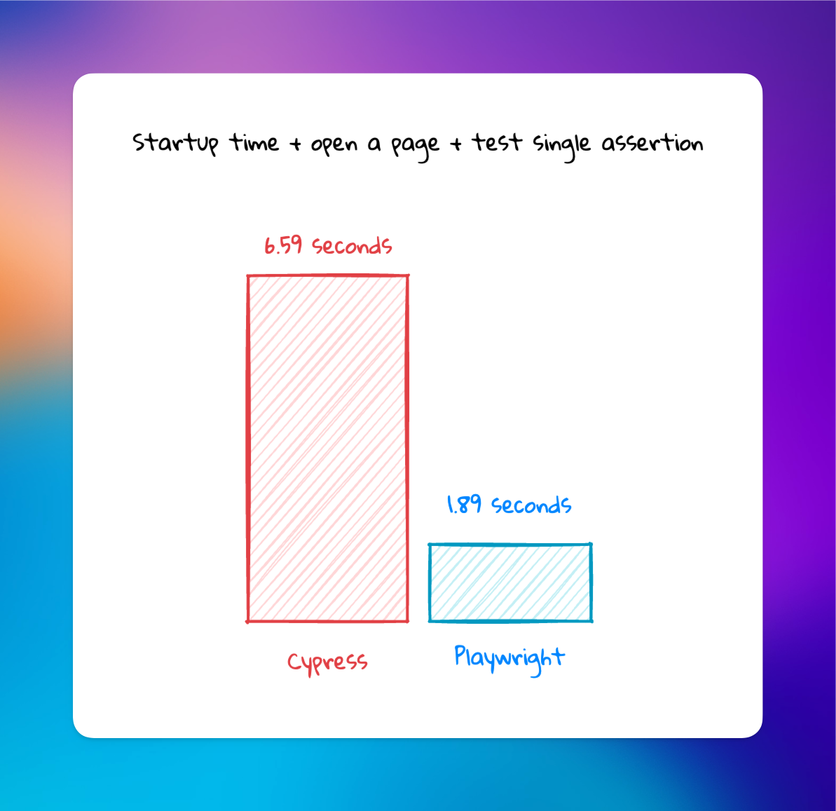 Cypress vs Playwright startup + single test execution duration (Apple M1 Max 32G)