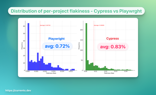 Distribution of Test Suite Flakiness - Cypress vs Playwright