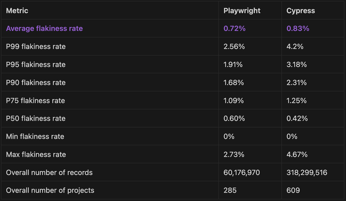 Cypress vs Playwright Flakiness Results