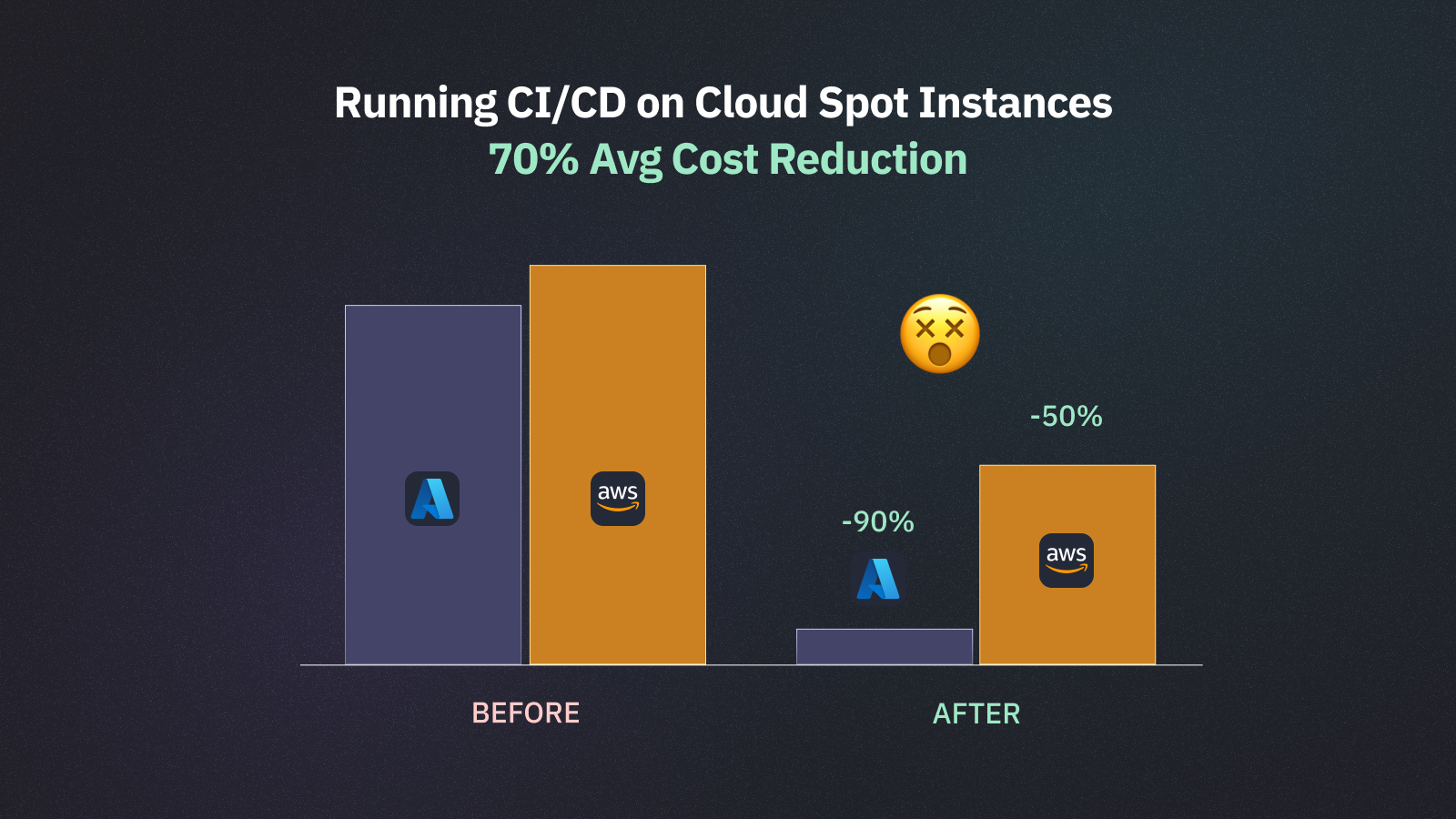 70% CI costs reduction by running Playwright Tests on Spot Instances
