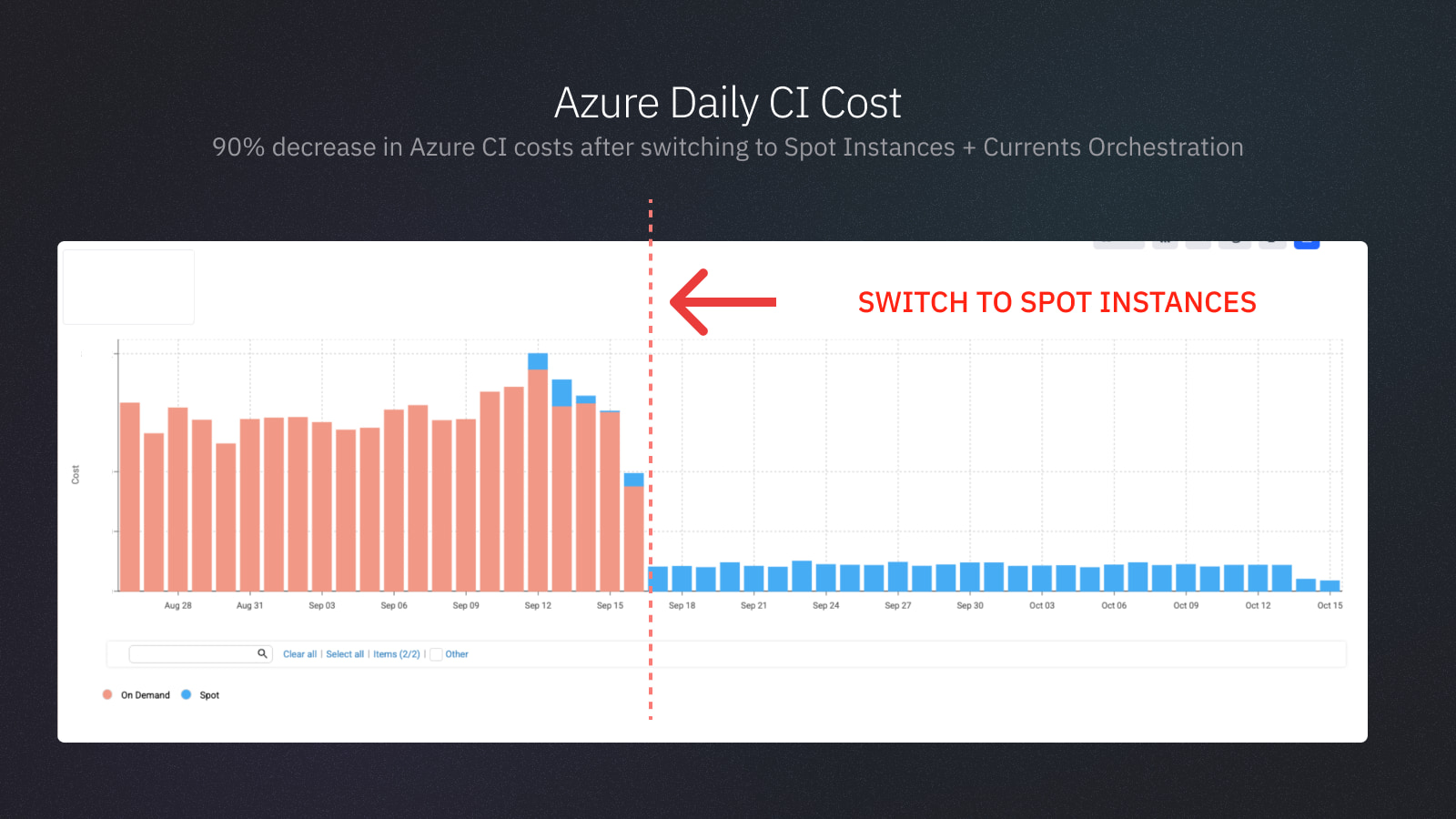 Currents Orchestration and Spot Instances reduced CI costs on Azure by 90% avg.