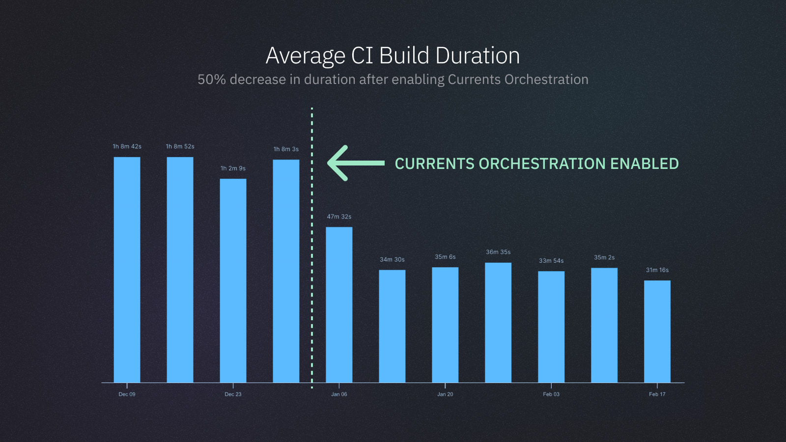 Currents Orchestration reduced the duration of FundGuard CI E2E test pipeline by 50% from ~80 to ~40 minutes