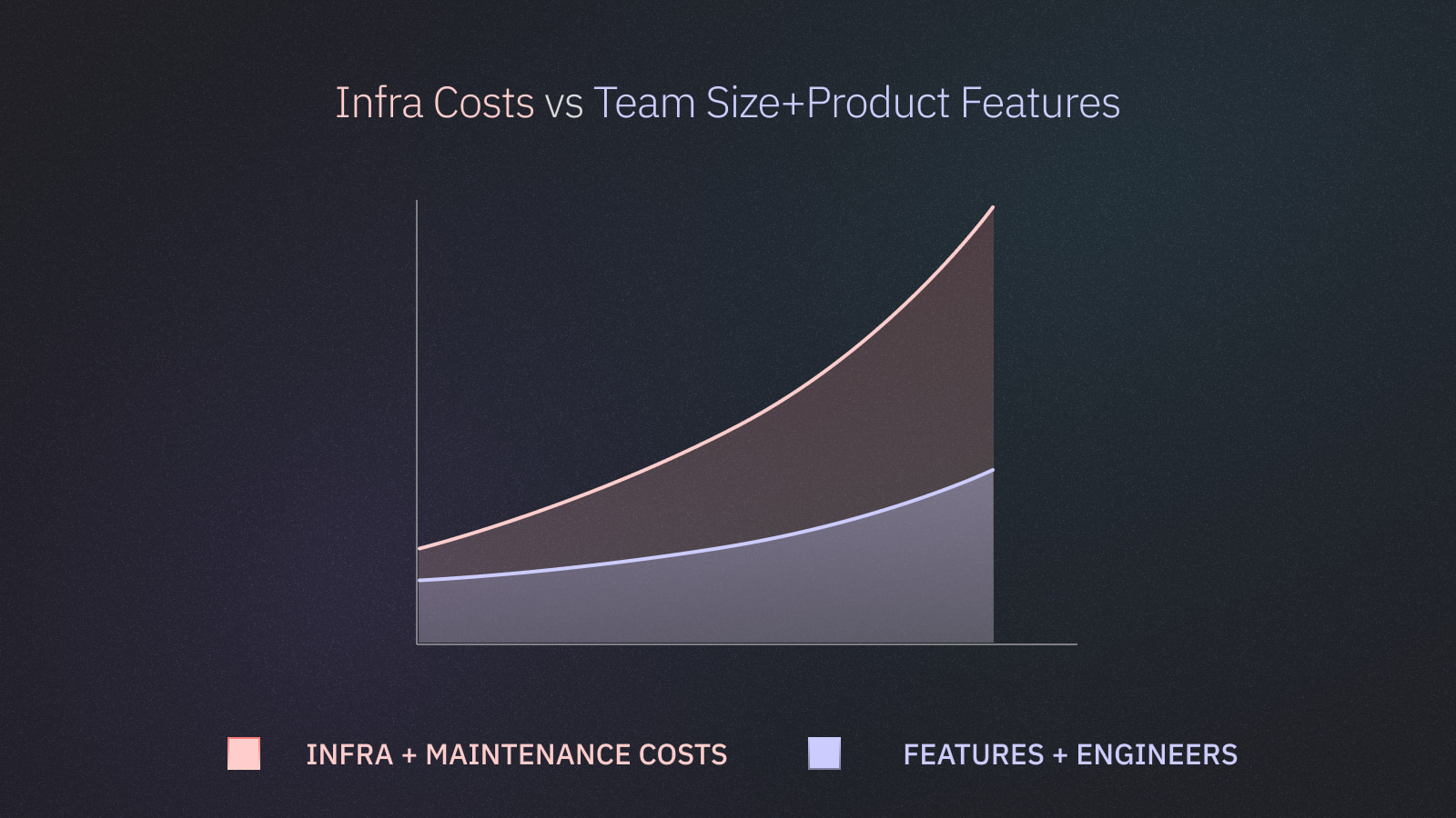 Projection of infrastructure and maintenance costs