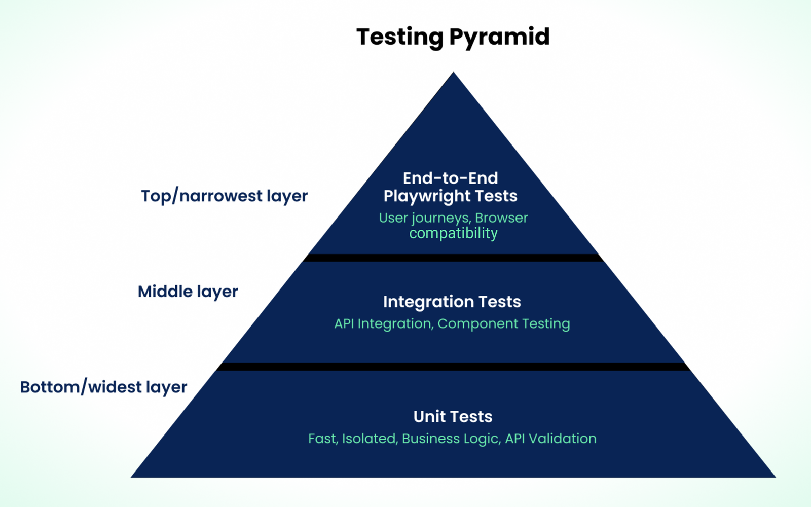 Testing Pyramid