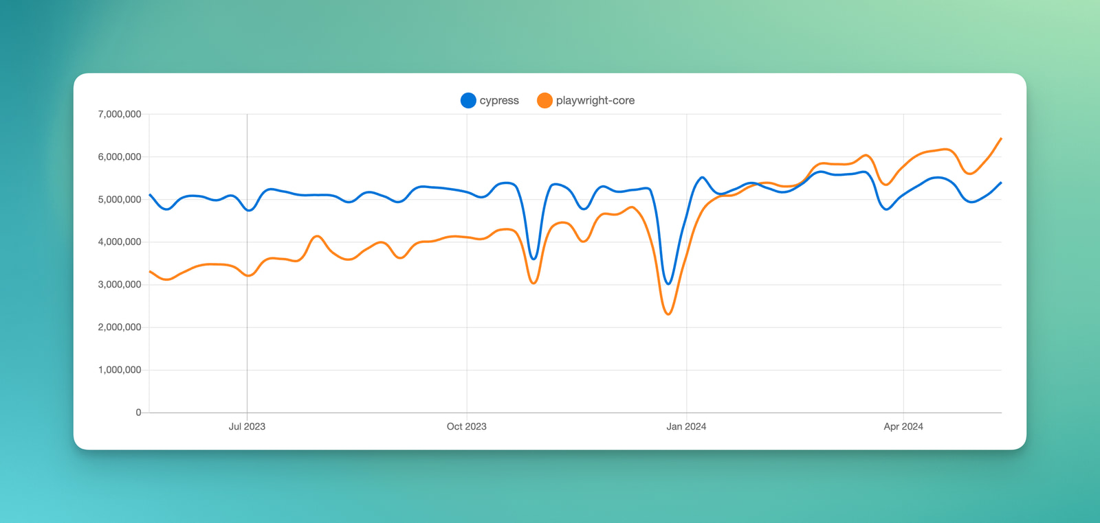 Cypress vs Playwright trends