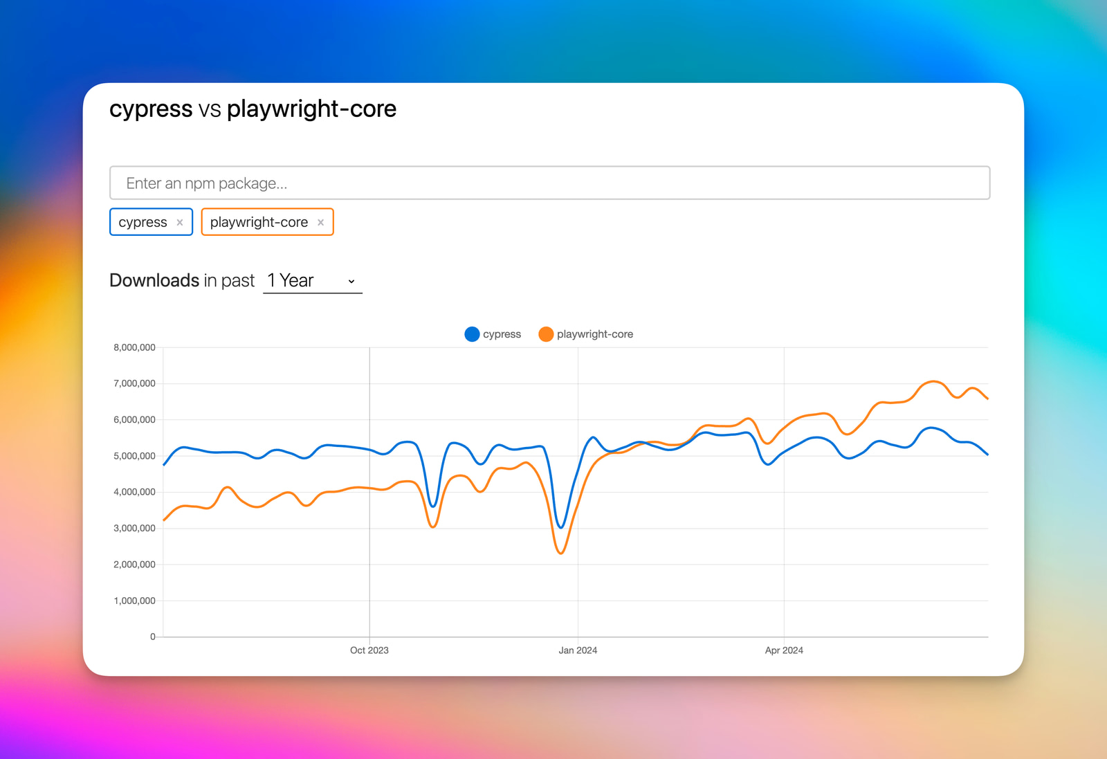 Cypress vs playwright-core. Source: https://npmtrends.com/cypress-vs-playwright-core