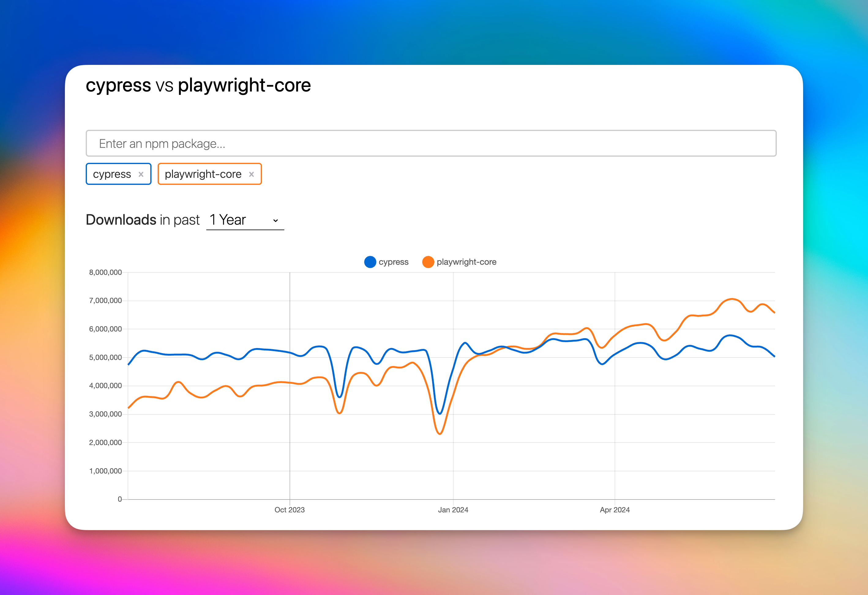 Cypress vs playwright-core. Source: https://npmtrends.com/cypress-vs-playwright-core