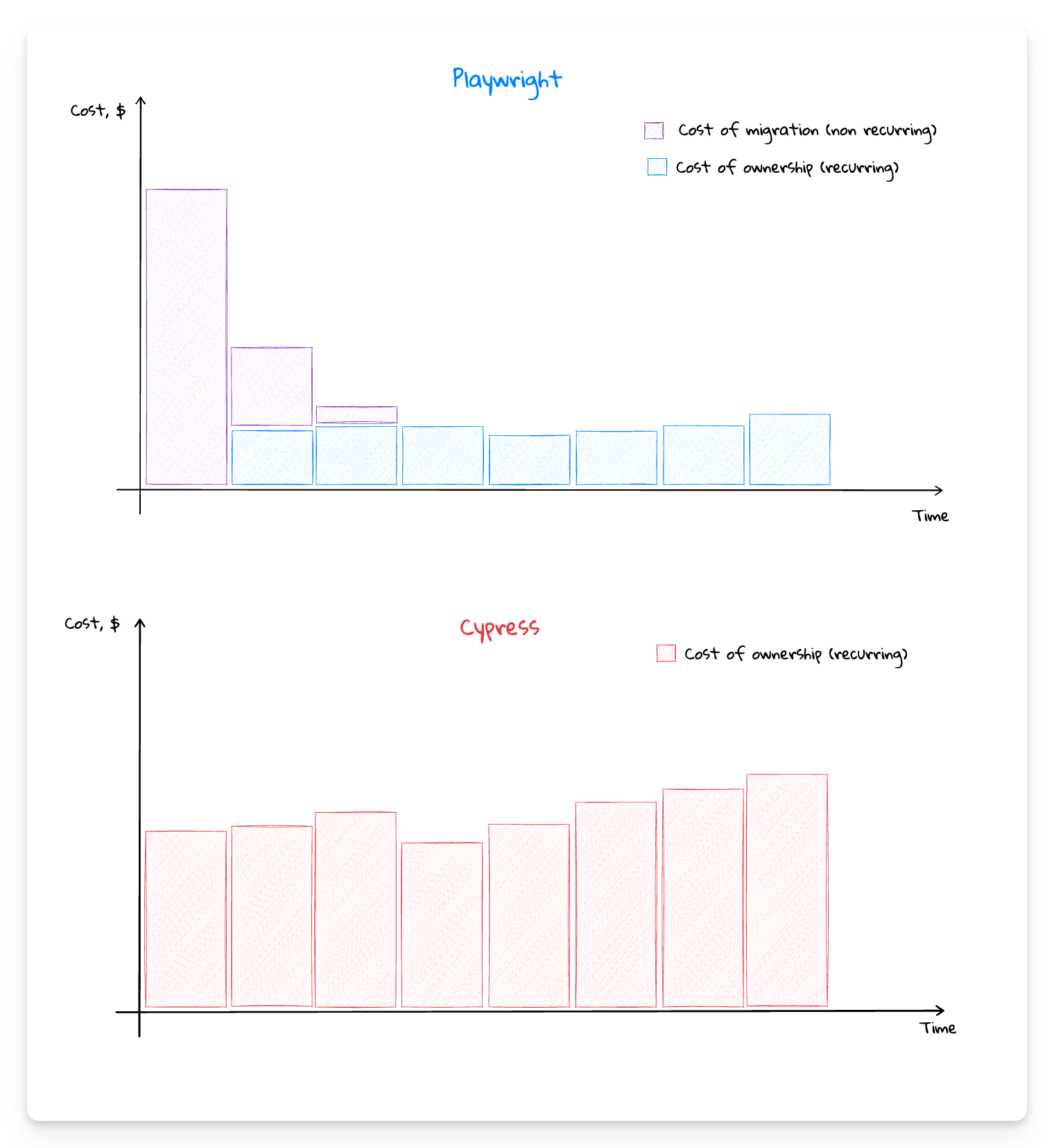 Comparing  the cost of a 3-month migration plan from Cypress to Playwright vs the status quo