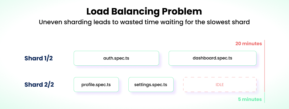 Uneven sharding = wasted time + slowest shard