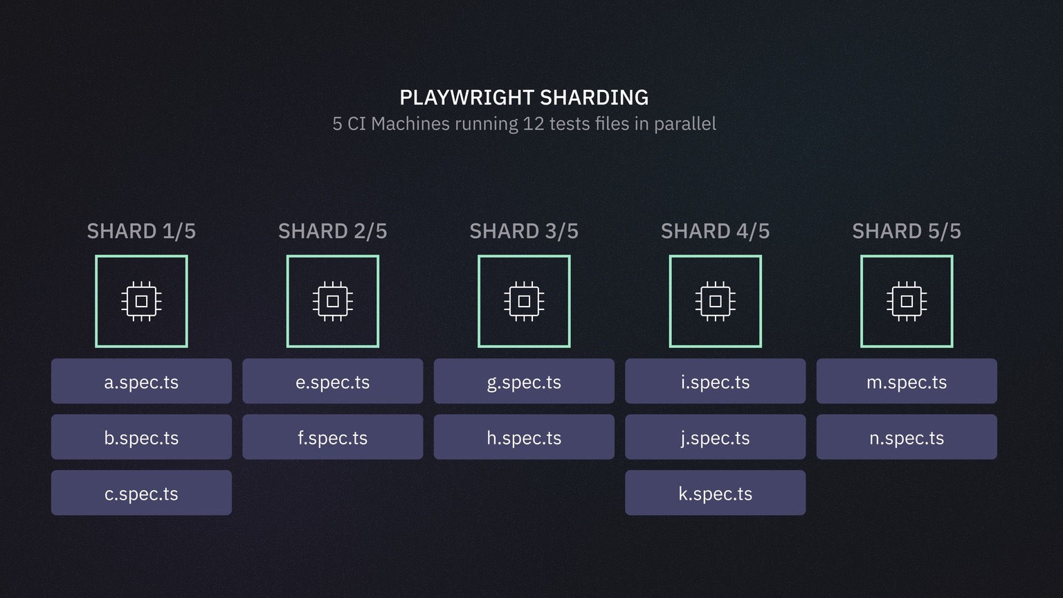 Example showing 12 test files executed across 5 CI machines in parallel with Playwright sharding