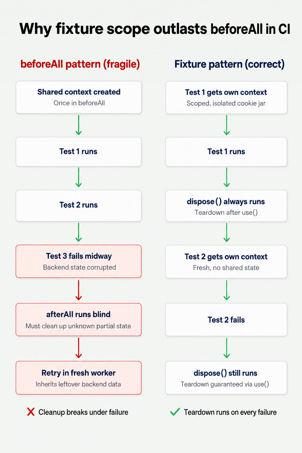 Why fixture scope outlasts beforeAll in CI