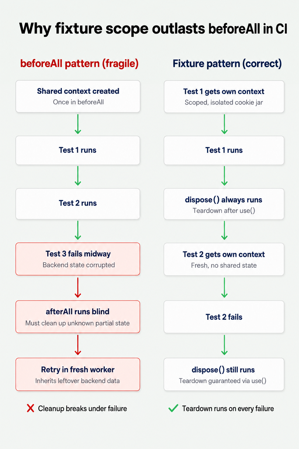 Why fixture scope outlasts beforeAll in CI