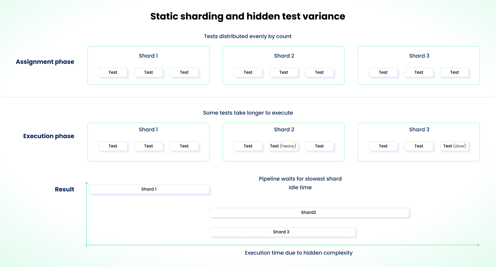 Sharding