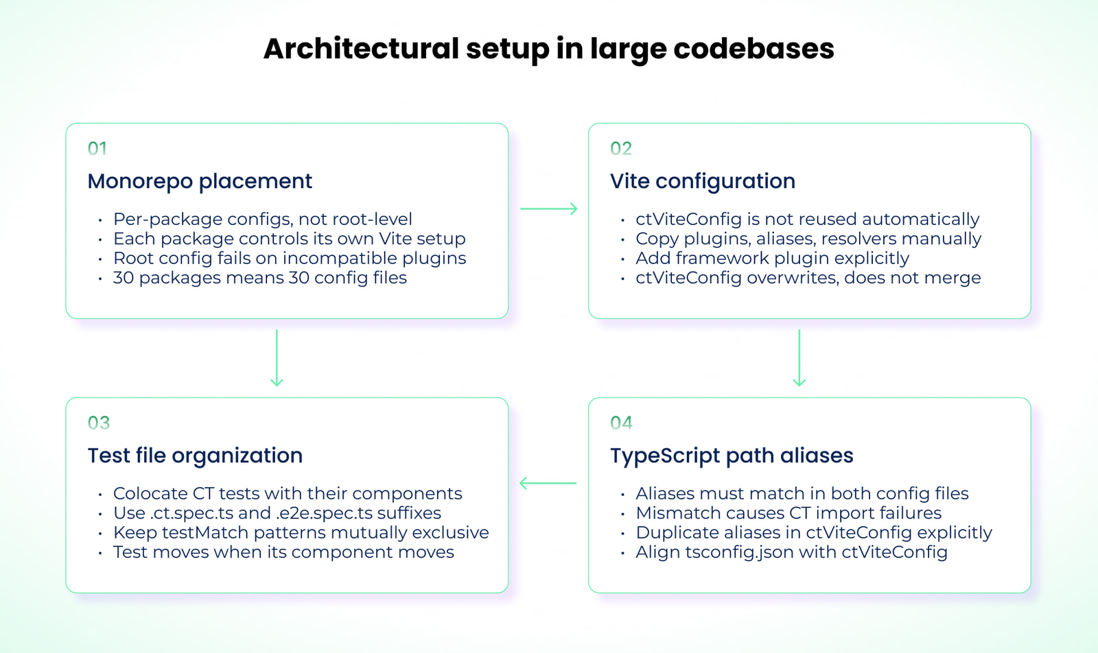 CT Configuration in Large Codebases