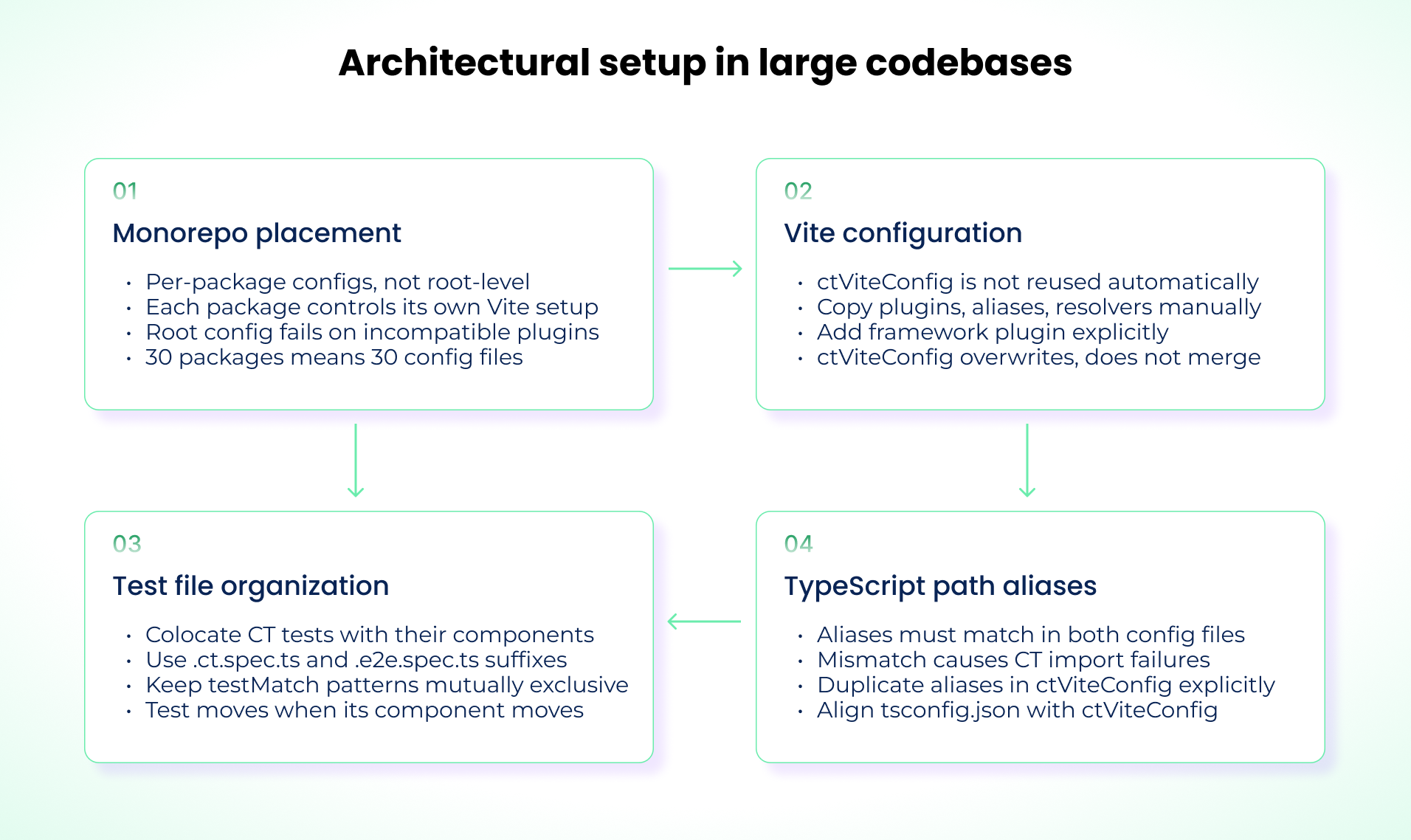 CT Configuration in Large Codebases