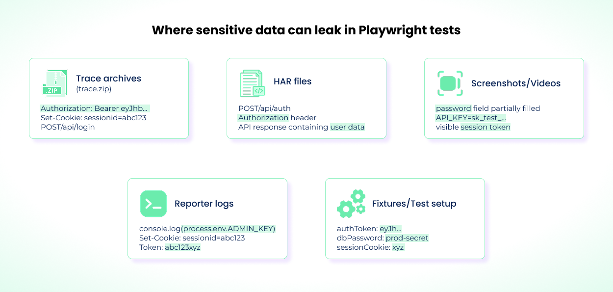 Diagram showing where sensitive data can leak in Playwright tests, including traces, HAR files, screenshots, logs, and fixtures