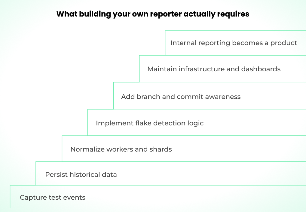 Staircase diagram illustrating the escalating complexity of building a custom Playwright reporter, from capturing test events to maintaining a full reporting infrastructure.