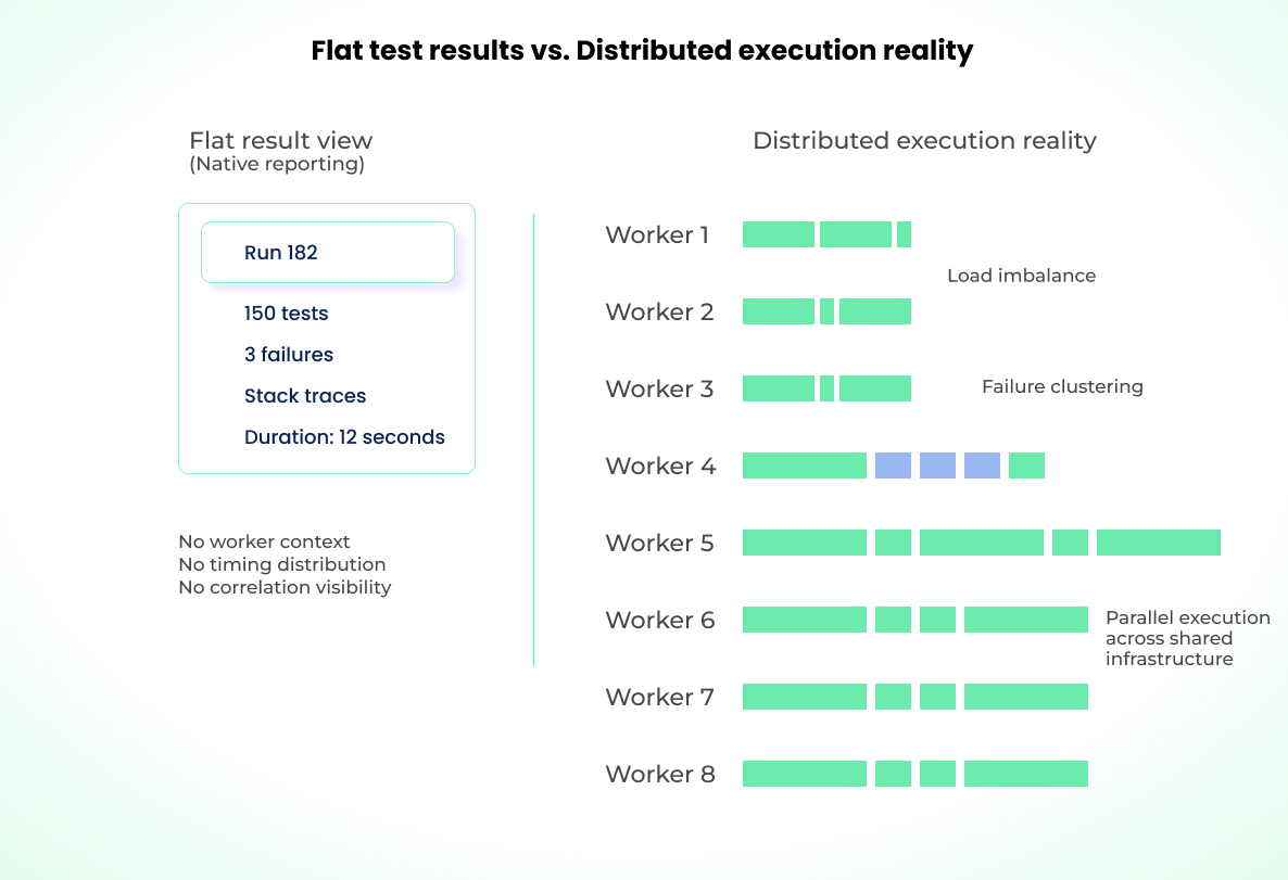 Side-by-side diagram showing a simple run summary on the left and a parallel worker timeline on the right, highlighting how flat reporting hides worker-level timing differences and clustered failures.