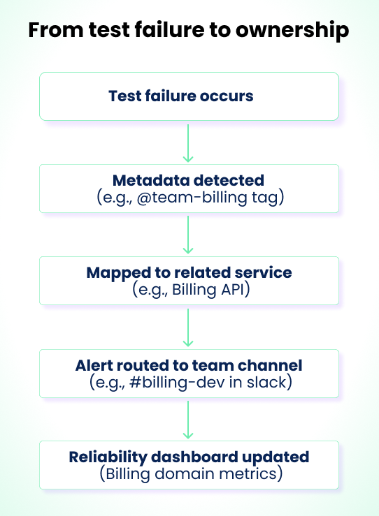 "From Test Failure to Ownership" showing how a Playwright test failure is automatically routed using metadata to a specific service, team channel, and domain-level reliability dashboard through observability tooling.