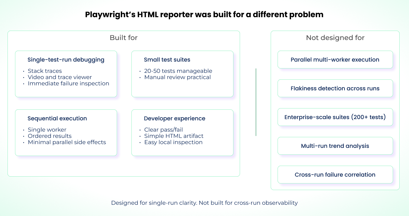 Side-by-side diagram showing Playwright HTML reporter's intended use cases and its limitations at scale.