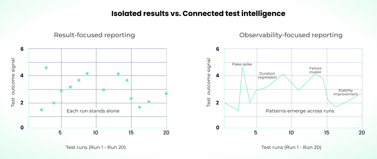 Side-by-side chart showing isolated test run results versus connected trend analysis across multiple runs, illustrating how observability reveals patterns like flake spikes and reliability changes.