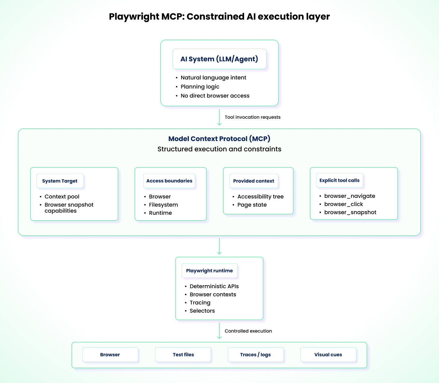 The Playwright MCP server acting as a constrained execution layer between AI systems and the Playwright runtime.