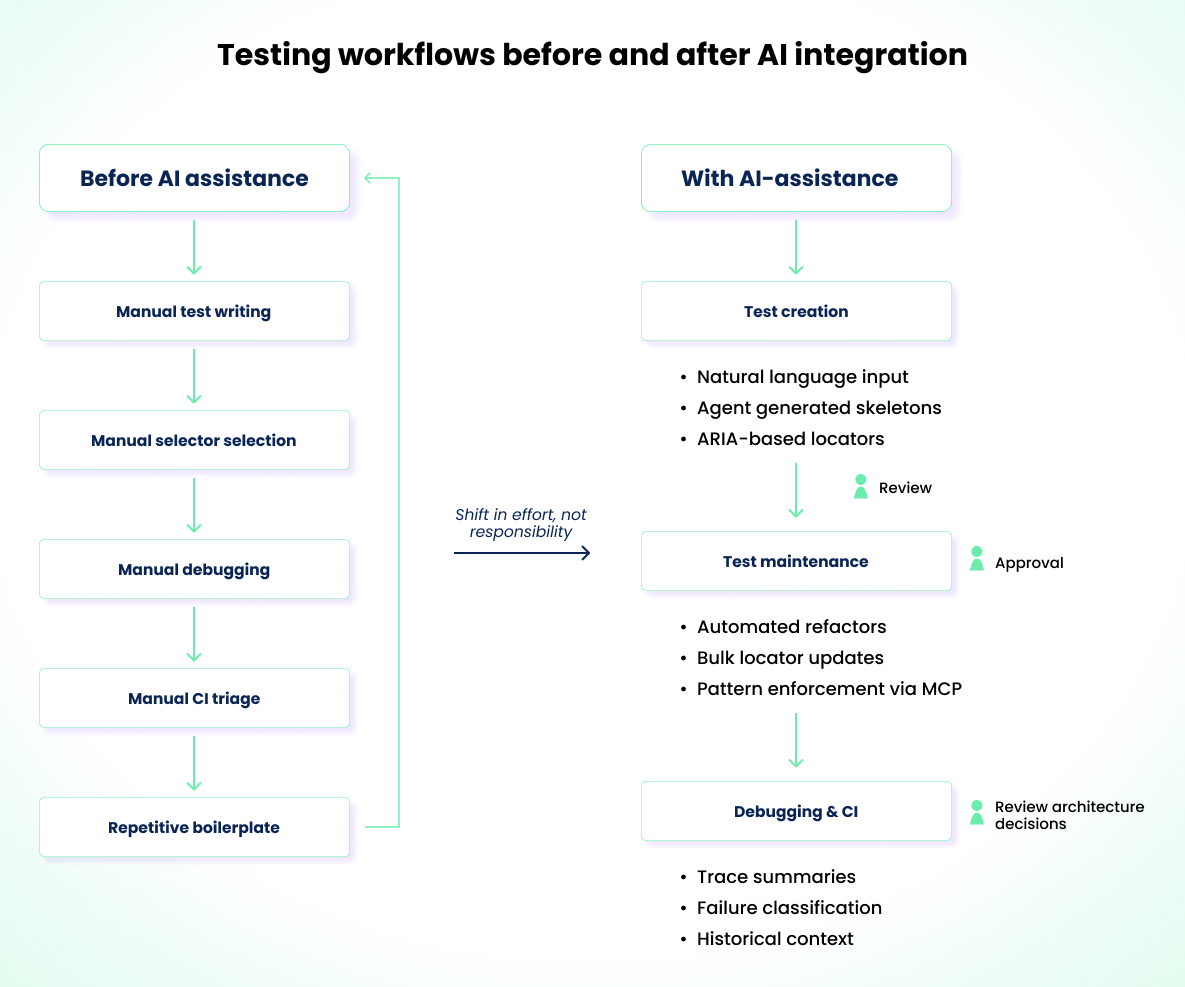 Before-and-after view of testing workflows with AI assistance across creation, maintenance, and CI analysis.