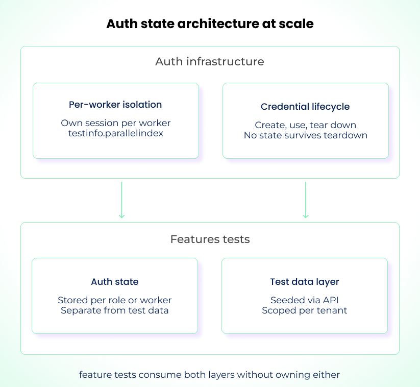 Authentication Test Architecture