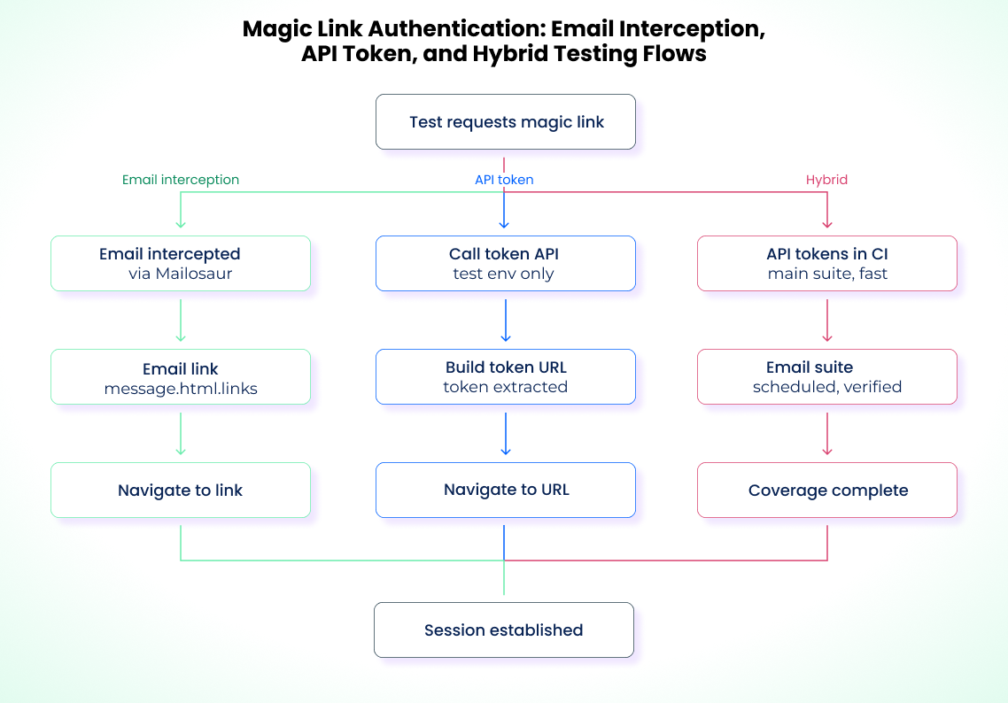 Magic Link Authentication Flows