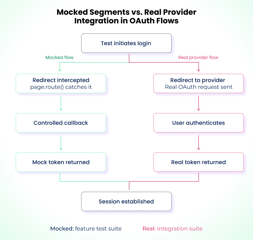 Mocked Segments vs. Real Provider Integration in OAuth Flows