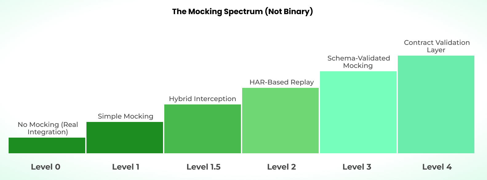 The Playwright Mocking Spectrum