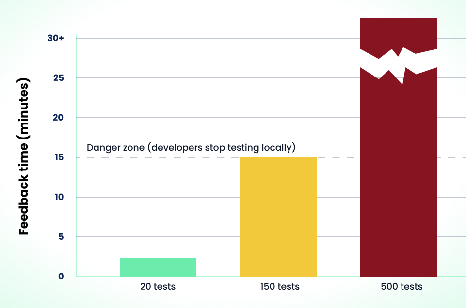 CI feedback loop time increasing as test suite grows