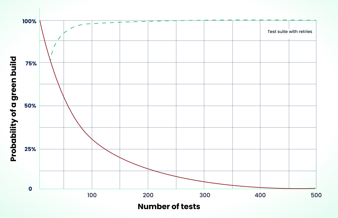 Probability of a green build decreasing as test count increases