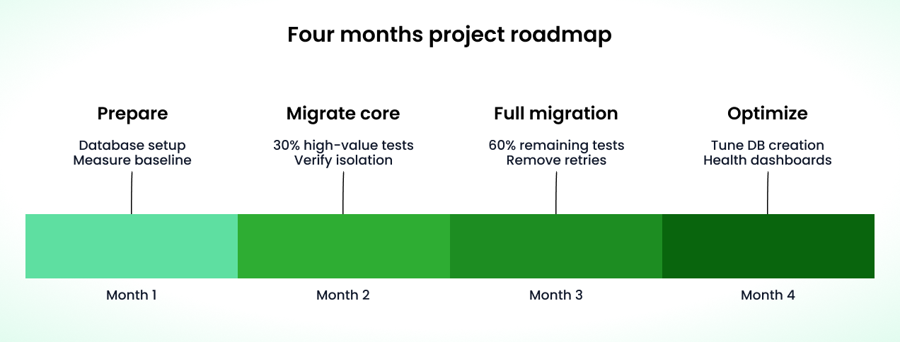 Four month test suite migration roadmap